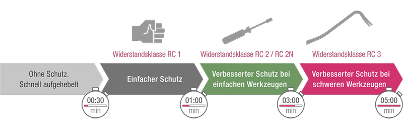 REHAU SYNEGO Einbruchschutz